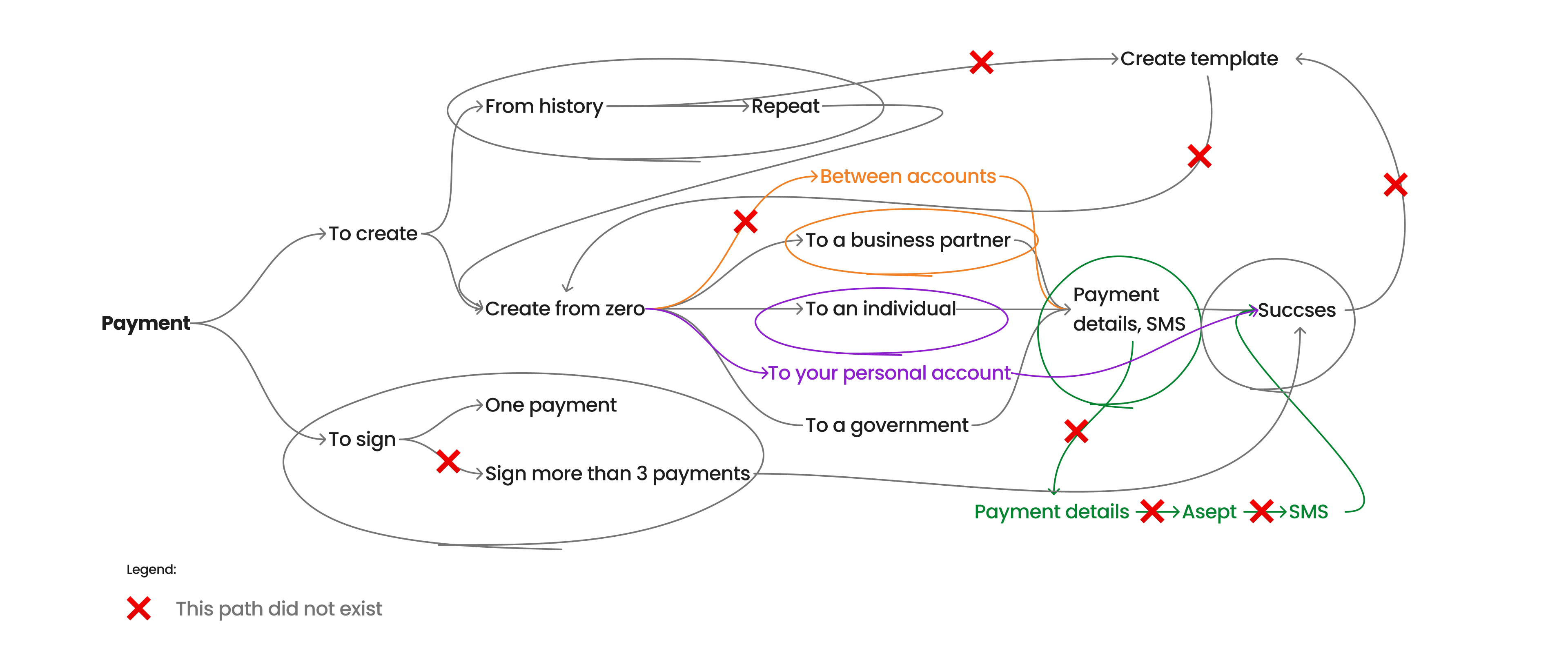 Payment flow with highlighted friction points
